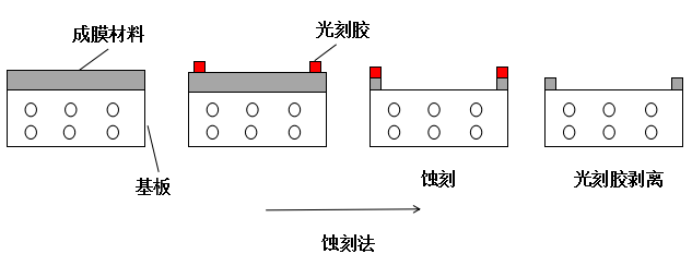 滤料与蚀刻机的原理