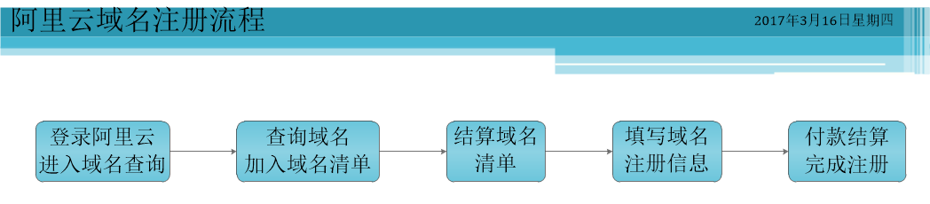 域名注册流程图