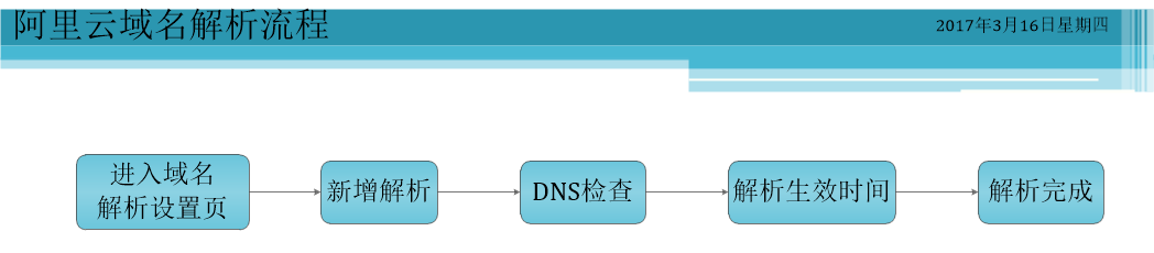 域名解析流程图