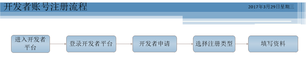 应用宝开发者账号申请流程图