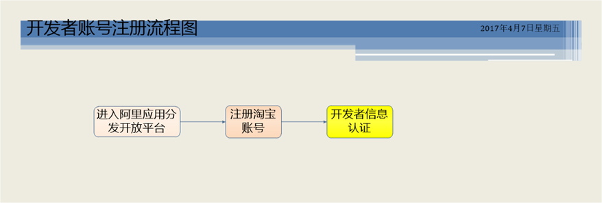 阿里应用分发平台开发者信息认证流程图