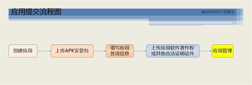 阿里应用分发平台应用提交流程图