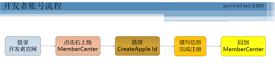 APP Store开发者账号申请流程图