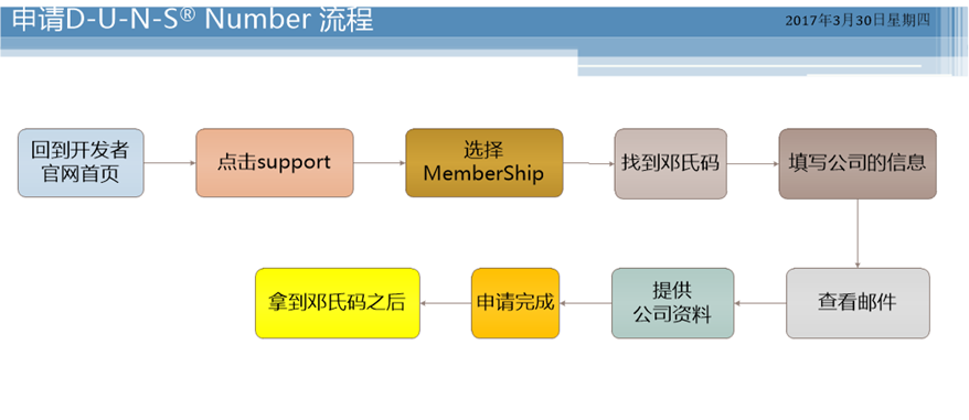 D-U-N-S® Number申请流程图