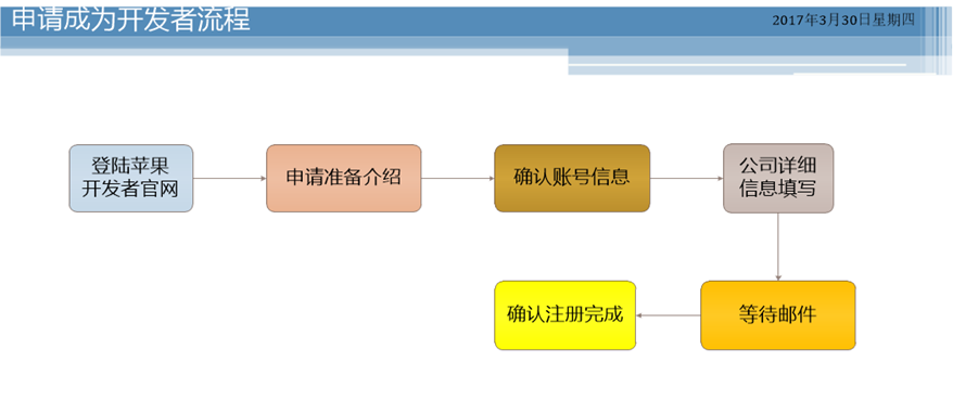 APP store申请成为开发者流程图