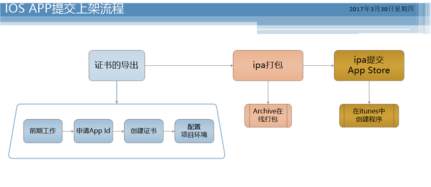 IOS APP提交上架流程图