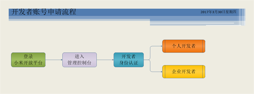 小米开发者账号申请流程图