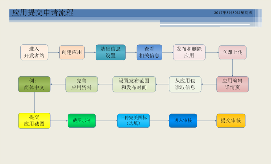 小米应用提交流程图