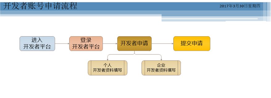 百度开发者账号申请流程图