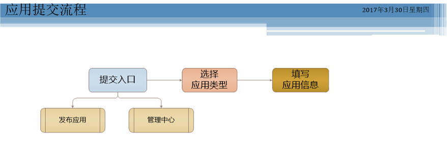 百度应用提交流程图