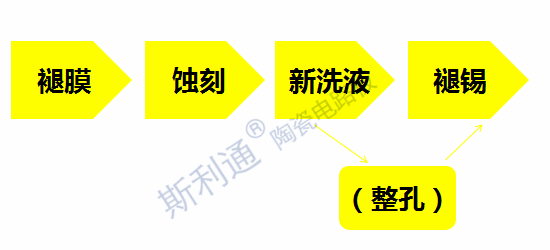 斯利通陶瓷电路板工艺介绍