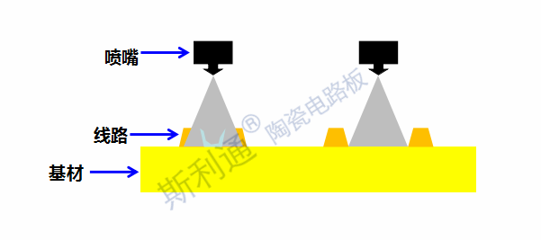 斯利通陶瓷电路板工艺介绍