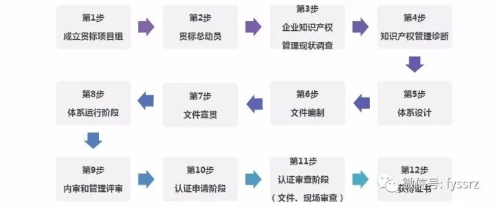 知识产权贯标