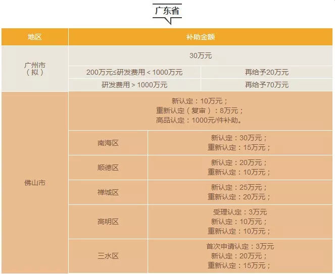 高新技术企业认定
