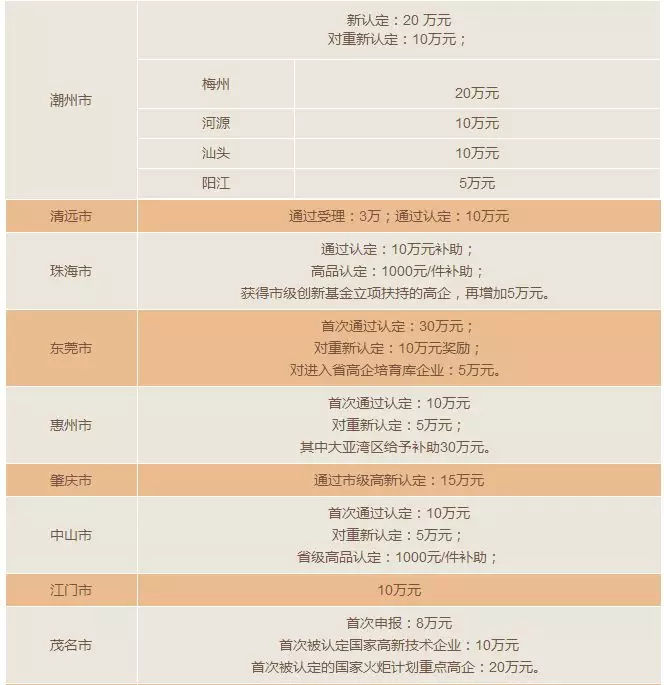 高新技术企业认定