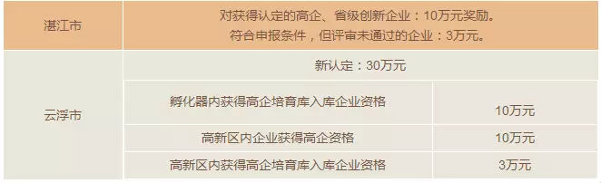 高新技术企业认定