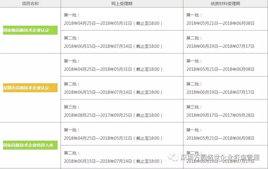 高新技术企业认定