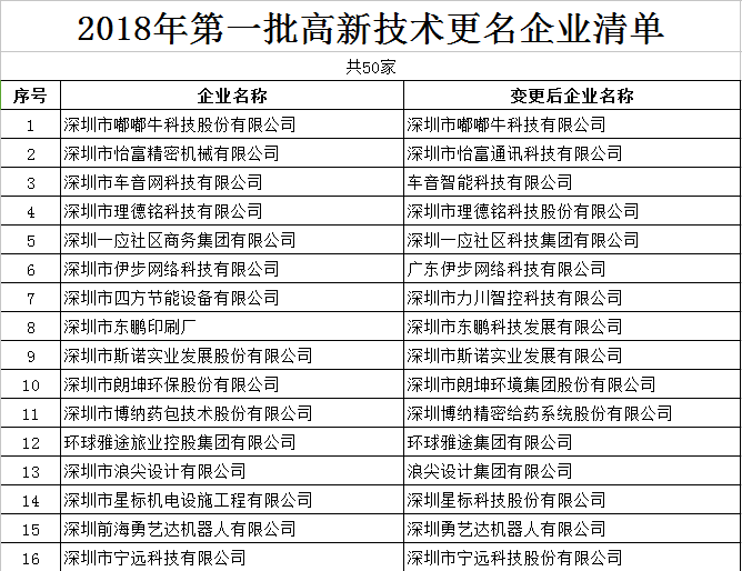 高新技术企业认定