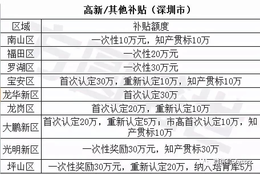 高新技术企业认定