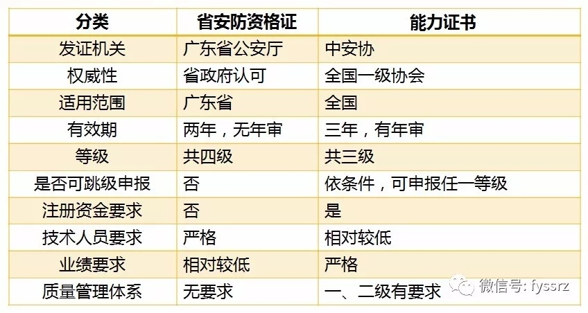 安防资质办理 广东省安防资质