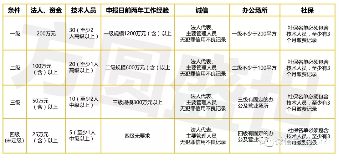 省安防资质 广东省安防资质