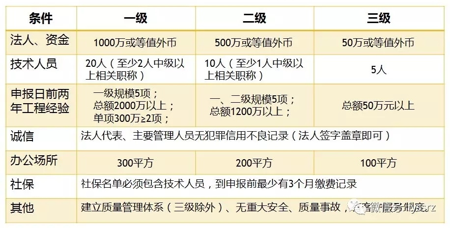 省安防资质办理 广东省安防资质办理
