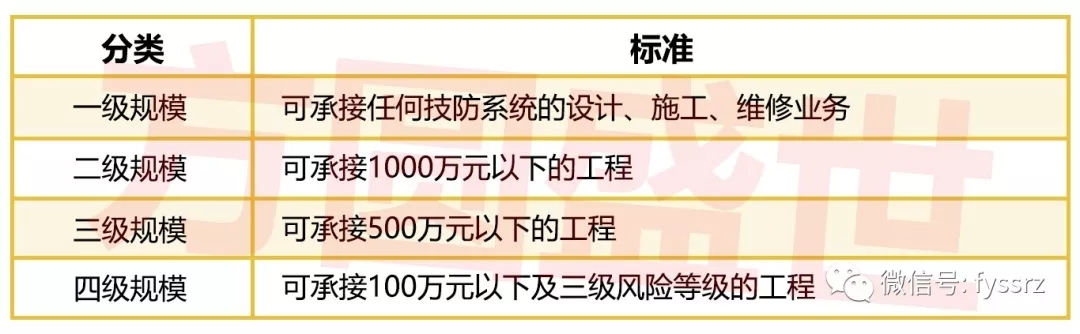安防四级资质办理 广东省安防资质