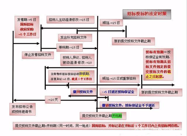 招投标时间节点图图片