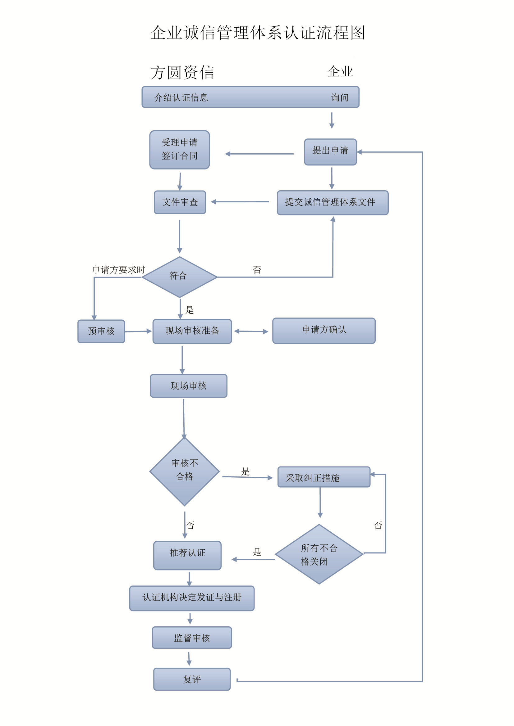 企业诚信管理体系认证流程图