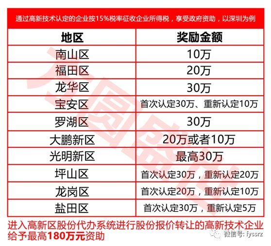 高新技术企业认定