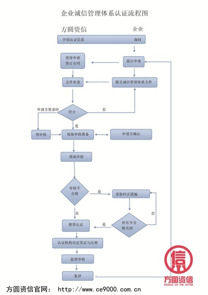 企業(yè)誠(chéng)信管理體系認(rèn)證流程