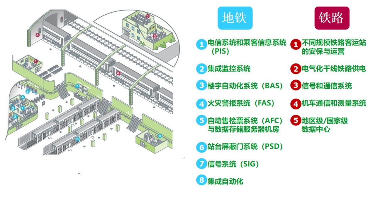 地铁/铁路安全电源解决方案