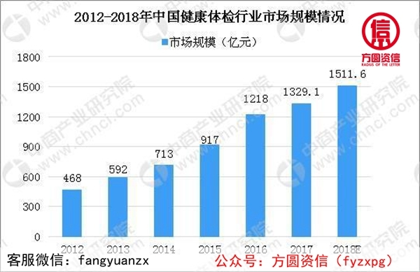 體檢行業爆丑聞