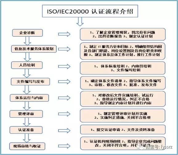 ISO信息安全管理体系 ISO20000信息安全管理体系