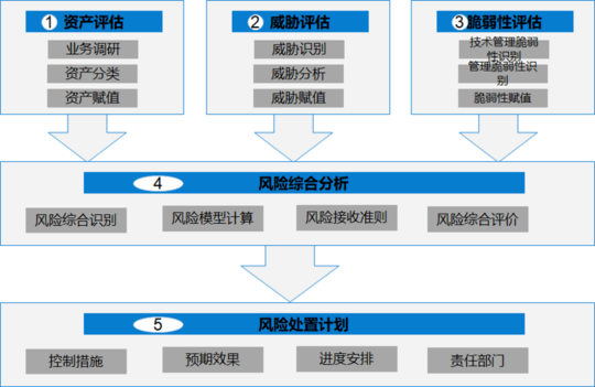 安全服務 信息安全風險評估就是從風險管理角度,運用科學的方法