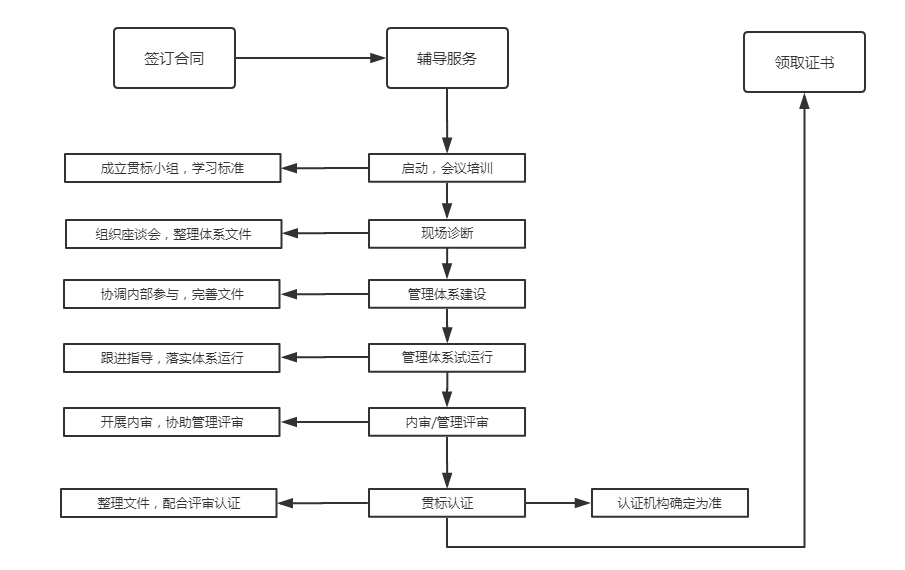 流程图