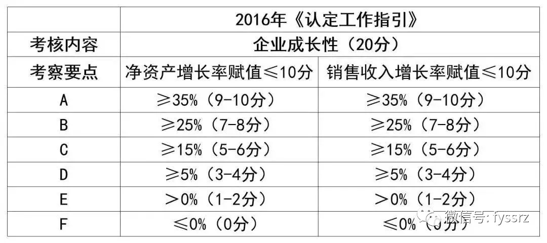 高新企业认定 高新技术企业认定