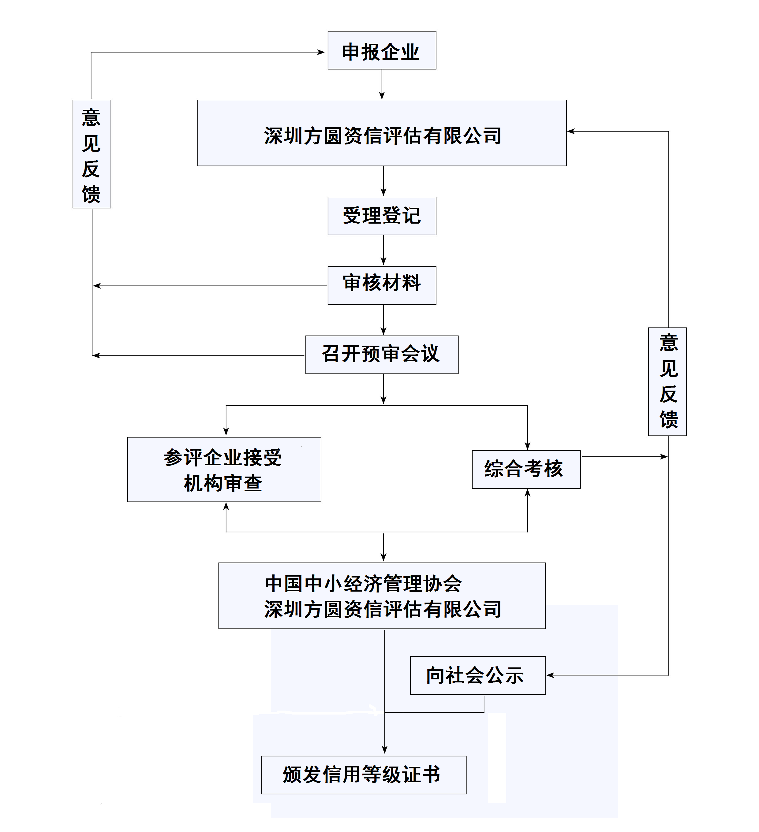 流程圖