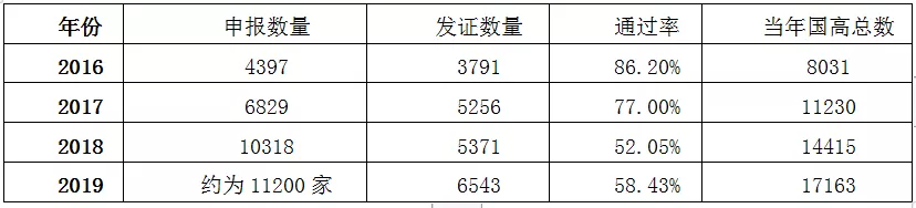 国家高新 国家高新技术企业认定