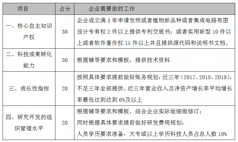 国高认定 高新技术企业认定