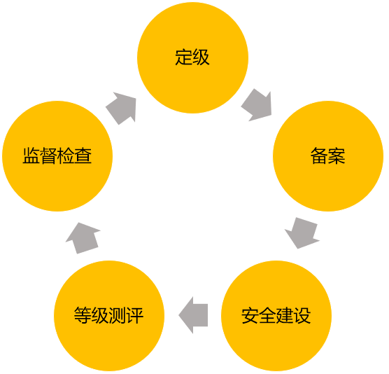 等级保护复测流程