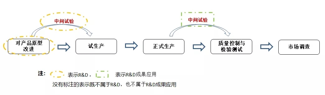 研发费用 企业认证