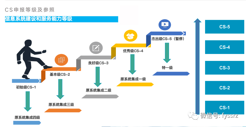 CS系统集成 cs系统集成资质