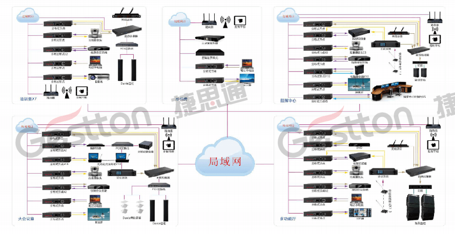 Gestton捷思通指挥中心音视频系统
