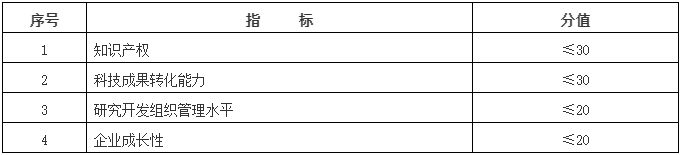 知识产权高新认定