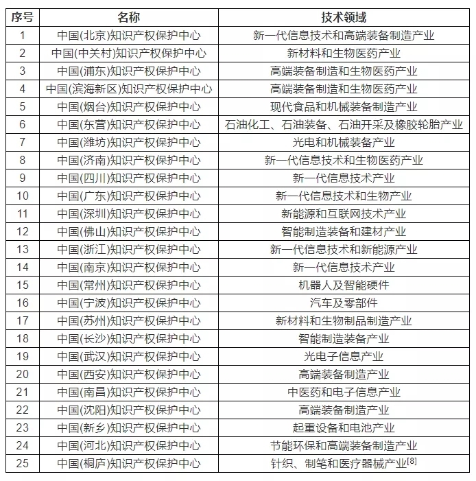 发明专利申请 知识产权发明专利