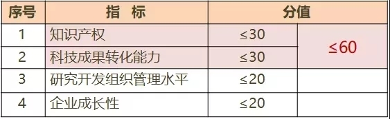 知识产权评分标准 高新技术企业