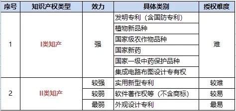 高新技术企业知识产权 知识产权高新认定