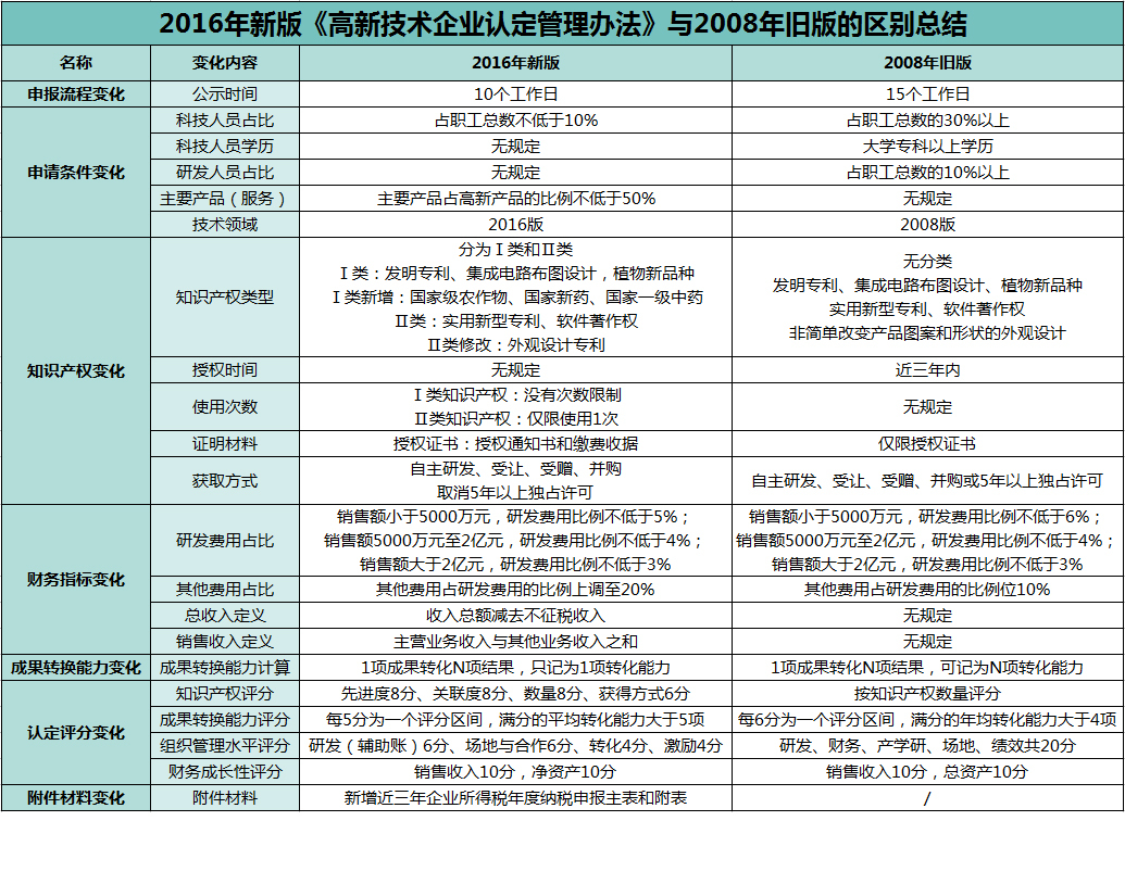 企业认定申报 2016年高新技术企业管理办法
