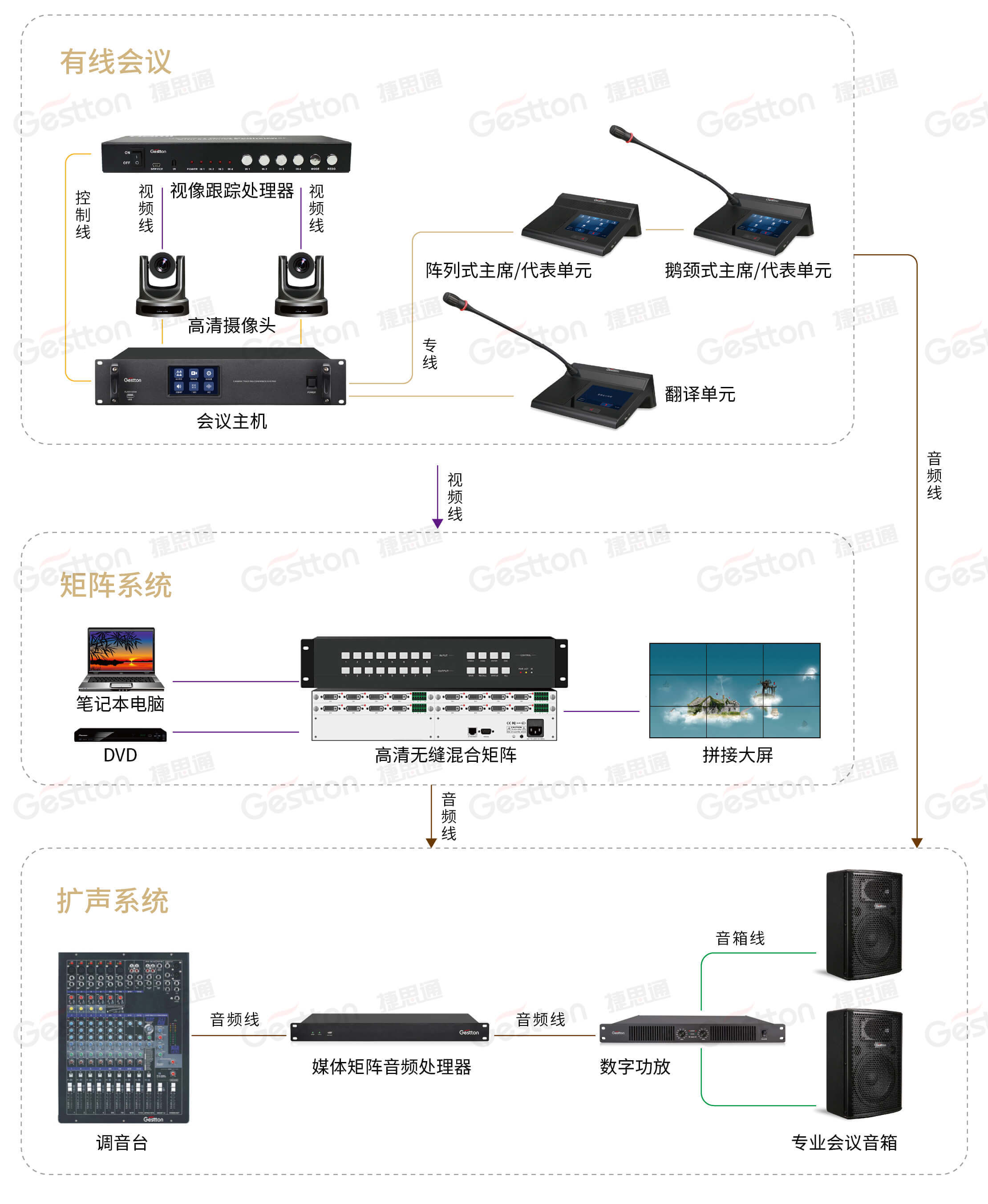 捷思通中小型会议室解决方案(有线会议版本-gestton捷思通智能官网